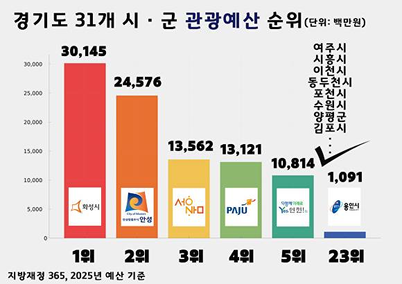 경기도 시·군별 관광예산 순위. [사진=장정순 의원실]