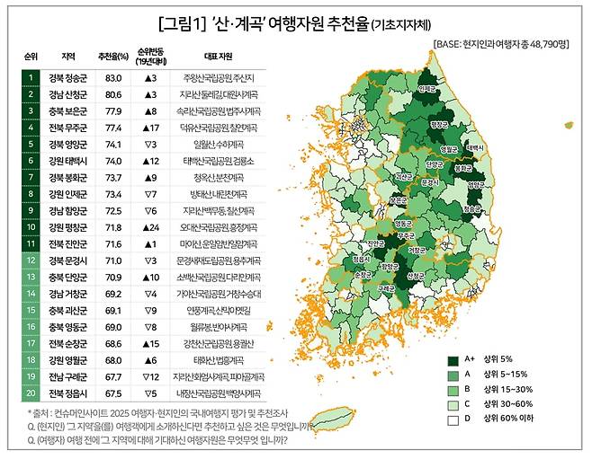 산·계곡 여행자원 추천율이 가장 높은 곳 순위(사진=컨슈머인사이트)