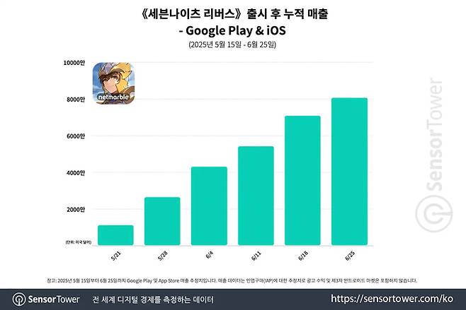 시장조사업체 센서타워가 추정한 넷마블 ‘세븐나이츠 리버스’의 앱마켓 매출액. 5월 15일부터 6월 25일까지 약 50일 동안 8000만달러의 매출을 거둔 것으로 추정된다. [출처 = 센서타워]