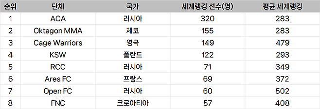 종합격투기대회 선수층 규모 유럽 랭킹