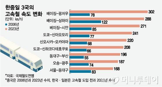 한중일 3국의 고속철 속도 변화/그래픽=임종철