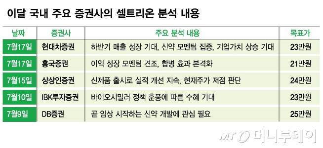 이달 국내 주요 증권사의 셀트리온 분석 내용/그래픽=김다나
