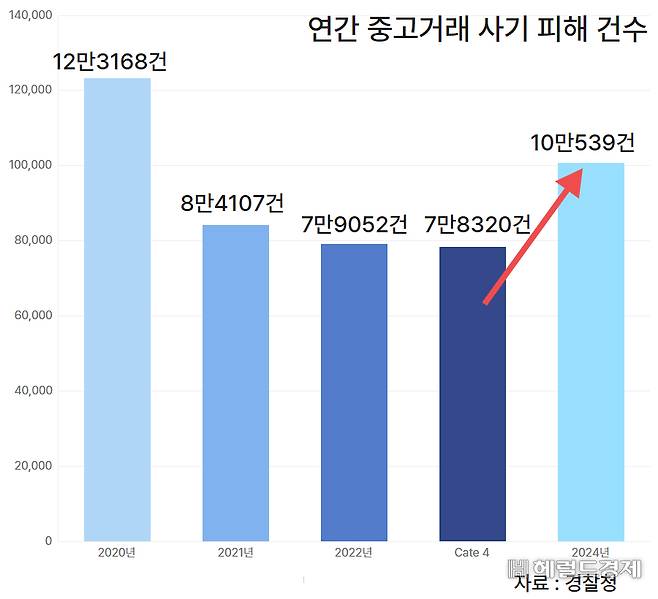 최근 5년 중고거래 사기 피해 건수 증감 추이.