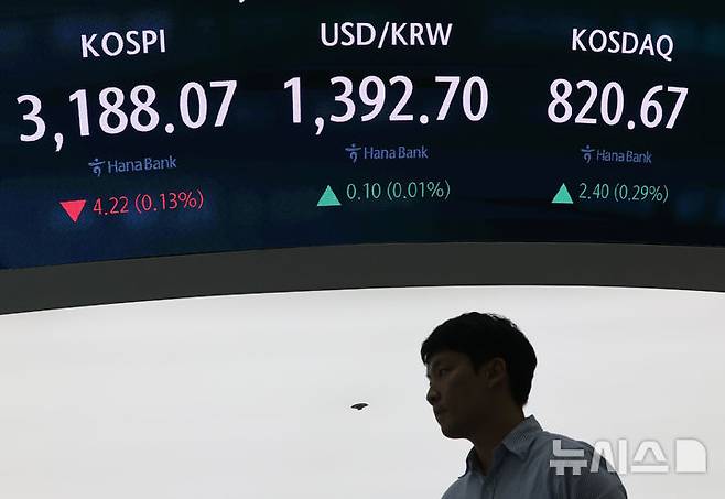 [서울=뉴시스] 배훈식 기자 = 18일 오후 서울 중구 하나은행 딜링룸 전광판에 코스피가 전 거래일 보다 4.22포인트(0.13%) 내린 3188.07 포인트를 나타내고 있다. 원달러 환율은 0.10원(0.01%) 오른 1392.70원, 코스닥 지수는 2.40포인트(0.29%) 오른 820.67 포인트.  2025.07.18. dahora83@newsis.com
