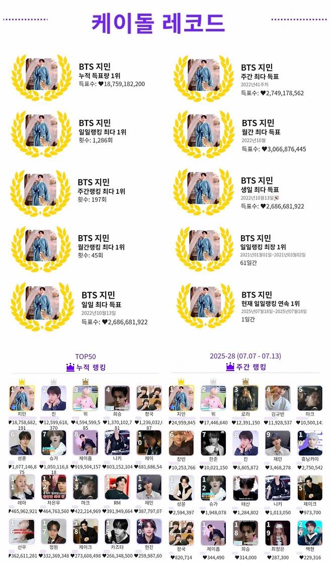 방탄소년단 지민, 글로벌 인기투표 197주 1위..또 新기록