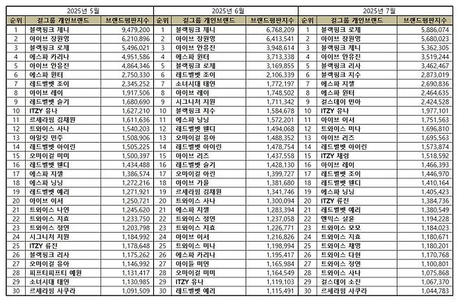 1위 블랙핑크 로제, 2위 아이브 장원영, 3위 블랙핑크 제니