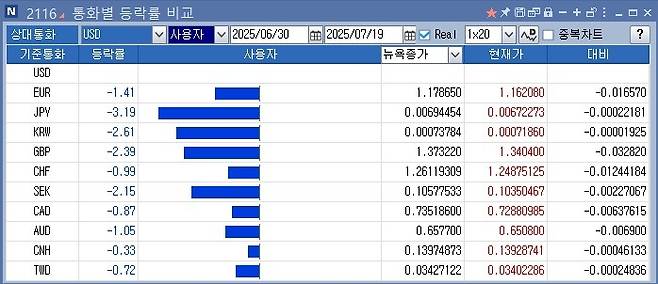 통화별 등락률 [연합인포맥스 화면 캡처]