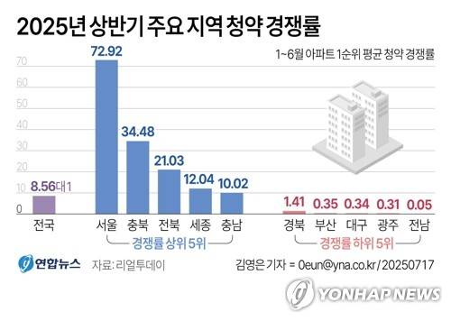 [그래픽] 2025년 상반기 주요 지역 청약 경쟁률 (서울=연합뉴스) 김영은 기자 = 17일 부동산 전문 리서치업체 리얼투데이에 따르면 지난 상반기(1∼6월) 전국 아파트의 1순위 청약 평균 경쟁률은 서울이 72.92대 1로 가장 높았다.
    서울 다음으로는 충북(34.48대 1), 전북(21.03대 1), 세종(12.04대 1), 충남(10.02대 1) 등의 경쟁률이 높았다.
    0eun@yna.co.kr
    X(트위터) @yonhap_graphics  페이스북 tuney.kr/LeYN1