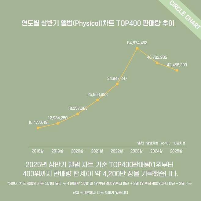 연도발 상반기 앨범(써클차트 1∼400위 기준) 판매량 추이 [김진우 음악전문 데이터저널리스트 제공. 재판매 및 DB 금지]
