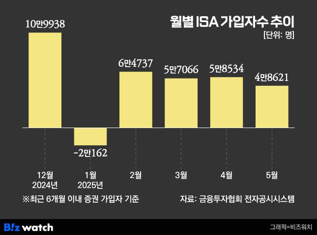 월별 ISA 가입자 수 변동추이./그래픽=비즈워치