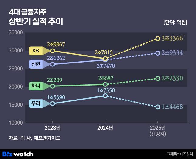 4대 금융지주 상반기 실적./그래픽=비즈워치
