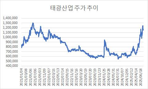 2021년 이후 태광산업 주가 추이. (자료=한국거래소)