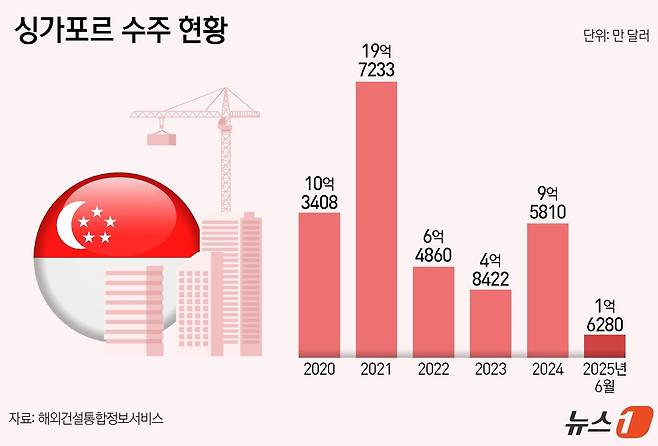 국내 기업의 '싱가포르 수주' 현황 ⓒ News1 양혜림 디자이너