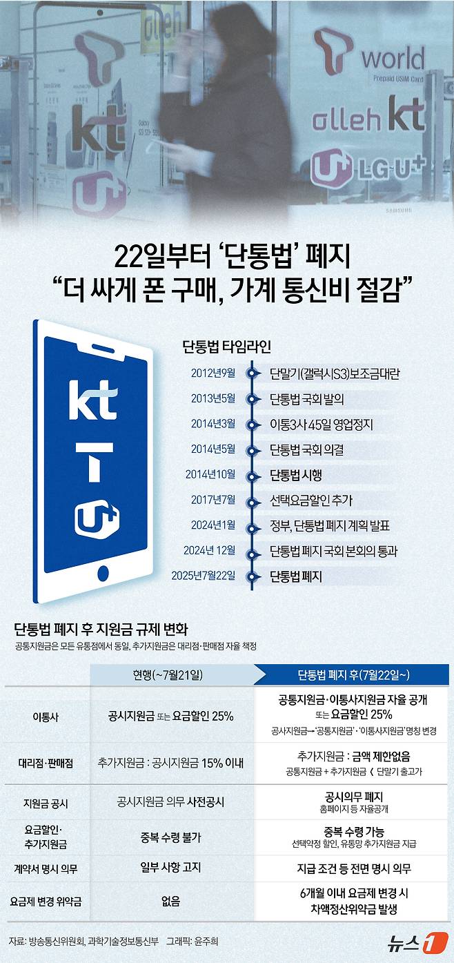 방송통신위원회와 과학기술정보통신부는 이달 22일 시행이 예정된 '전기통신사업법 개정안'에 따라 단통법이 11년 만에 폐지된다고 밝혔다. 이에 따라 '이동통신사의 휴대전화 지원금 공시 의무'와 '대리점과 판매점 등 유통점의 추가 지원금 상한'이 사라진다. ⓒ News1 윤주희 디자이너