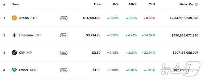 이 시각 현재 주요 암호화폐 시황 - 코인마켓캡 갈무리