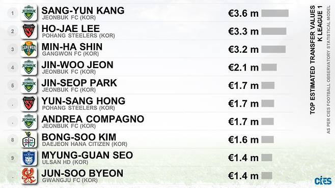 K리그 시장가치 TOP 10. 강상윤이 전체 1위에 올랐다. 출처=CIES