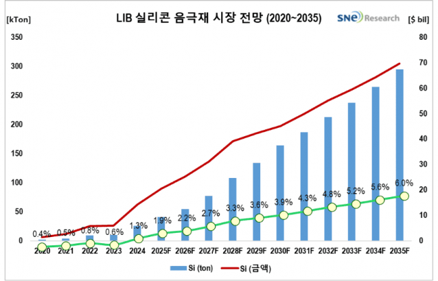리튬이온배터리 실리콘 음극재 전망(출처=SNE리서치)