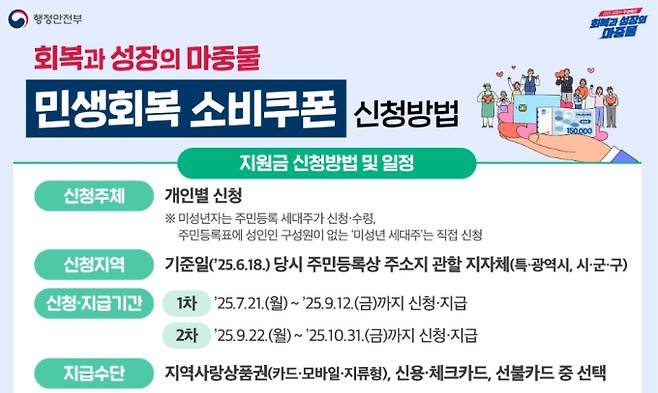 민생회복지원금 오늘 신청 기간 시작, 최대 45만 원 지급, 민생회복 소비쿠폰(민생회복지원금) 신청 방법 ©행정안전부