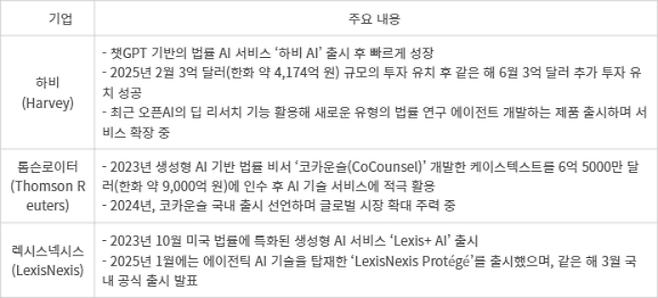 글로벌 리걸테크 기업의 법률 특화 버티컬 AI 서비스 사례 - 글로벌 리걸테크 기업의 법률 특화 버티컬 AI 서비스 사례