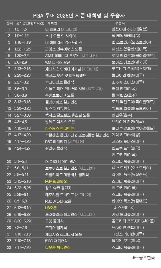 미국프로골프(PGA) 투어 2025년 시즌 골프대회 우승자 명단. 스코티 셰플러(미국), 메이저 대회인 제153회 디오픈 챔피언십 우승. 표=골프한국 (이미지를 무단으로 사용하지 마십시오)