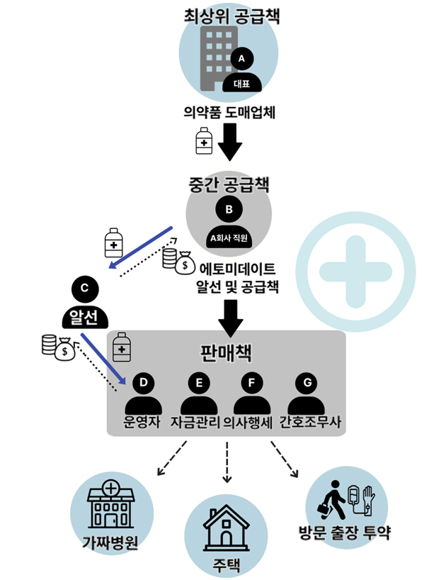 에토미데이트 불법 유통 구조. 서울중앙지검