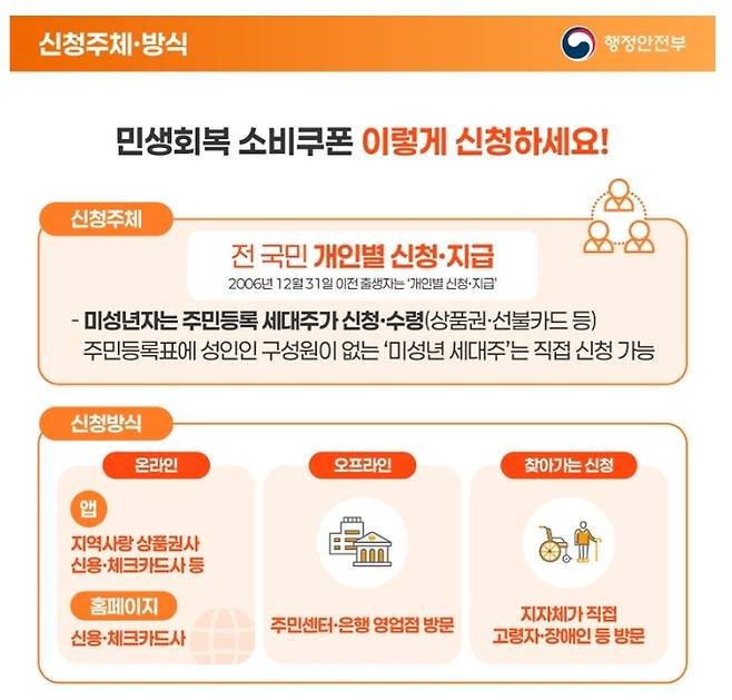 민생회복 소비쿠폰 신청 방법. <행정안전부>