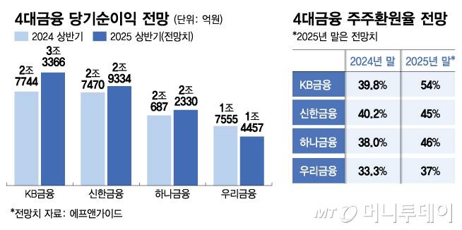 4대금융 당기순이익 전망/그래픽=김다나