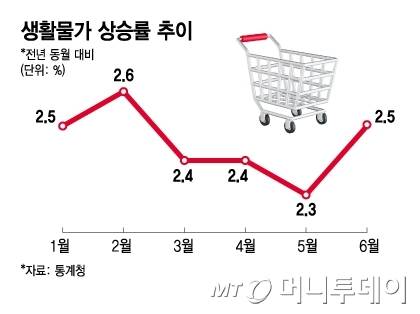생활물가 상승률 추이/그래픽=김지영
