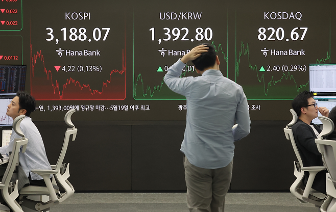 코스피가 전장보다 4.22p(0.13%) 내린 3,188.07로 마감한 18일 오후 서울 중구 하나은행 딜링룸에서 딜러들이 업무를 보고 있다. 이날 원/달러 환율은 오후3시30분 기준 전날보다 0.4원 오른 1,393.0원을 기록했고, 코스닥은 2.40p(0.29%) 오른 820.67로 마감했다. [연합]