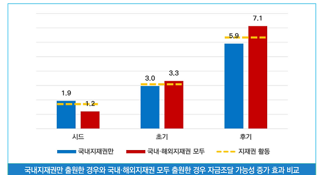 국내와 해외 특허·상표 출원 시 자금조달 가능성 비교(국내지재권만 출원 vs 국내·해외지재권 모두 출원).