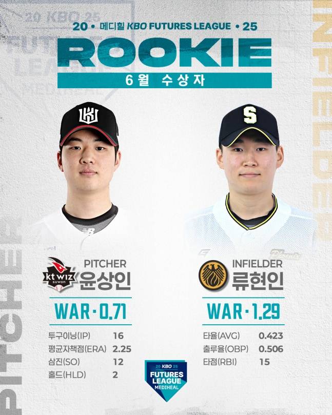 KT 윤상인이 팀 선배 류현인(상무)과 함께 6월 KBO 퓨처스 루키상을 받았다. /사진=KBO 제공