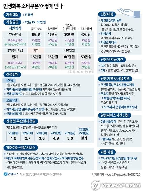 [그래픽] '민생회복 소비쿠폰' 어떻게 받나 (서울=연합뉴스) 이재윤 김영은 기자 = 경기 부양을 위한 이재명 정부의 첫 민생회복 소비쿠폰 신청이 21일부터 시작된다.
    행정안전부는 21일 오전 9시부터 온라인과 오프라인을 통해 민생회복 소비쿠폰 1차 지급 신청을 받는다고 20일 밝혔다.
    0eun@yna.co.kr
    X(트위터) @yonhap_graphics  페이스북 tuney.kr/LeYN1