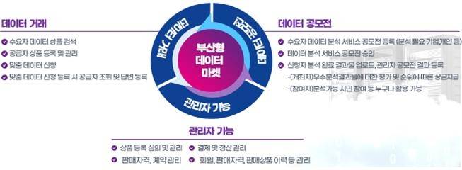 빅(Big)-데이터웨이브 '데이터마켓' 소개 [부산시 제공. 재판매 및 DB 금지]