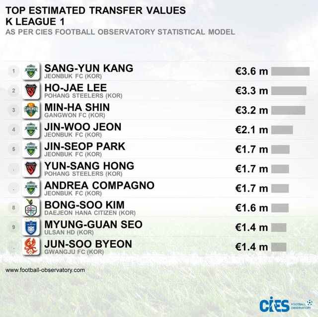 K리그 시장가치 순위 공개. CIES 제공