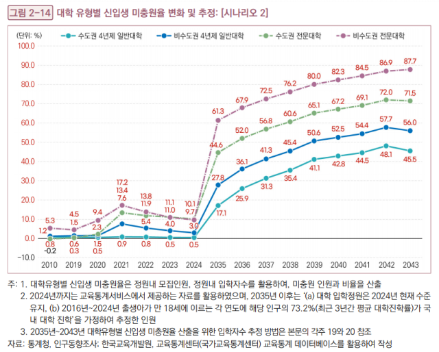 대학 유형별 신입생 미충원율 변화 및 추정_시나리오2. 국회미래연구원
