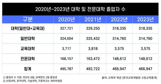 2020년~2023년 대학 졸업자 수 〈출처:교육부〉
