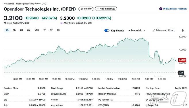 오픈도어 일일 주가추이 - 야후 파이낸스 갈무리