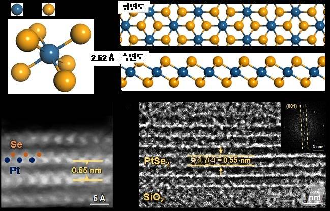사진 (위) PtSe2 박막의 결정 구조를 나타내는 모식도. (왼쪽 아래) 측면에서 촬영한 주사형 투과 전자현미경 (cross-sectional HAADF-STEM) 및 (오른쪽 아래) 고해상도 투과 전자현미경(cross-sectional HRTEM) 이미지. (KAIST 제공. 재판매 및 DB금지)2025.7.21/뉴스1