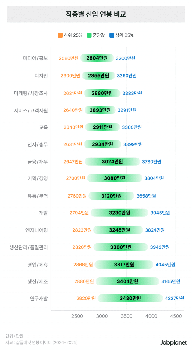 잡플래닛 직무별 신입 연봉 데이터