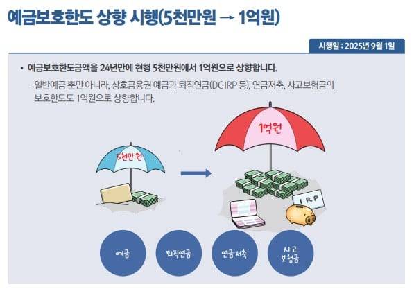 오는 9월 1일부터 예금보호한도가 5000만원에서 1억원으로 상향된다. /기획재정부 제공