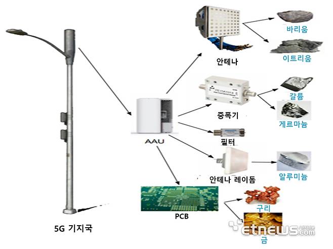 기지국 배출 폐자원 현황