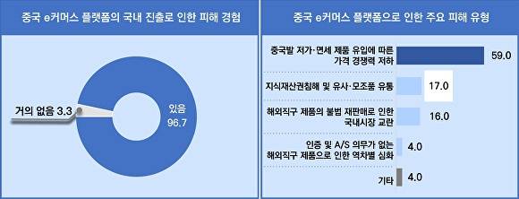 피해 경험과 피해 유형 응답표(왼쪽부터). [사진=중소기업중앙회]