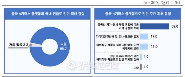▲ 중국 e커머스 플랫폼 국내 진출로 인한 피해 경험 유무 및 피해 유형. 중소기업중앙회