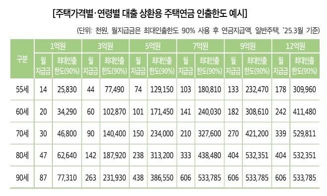 대출상환방식 주택연금의 최대 인출 한도와 한도액 인출 후 월수령액 예시. 한국주택금융공사 제공