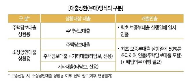 대출상환방식 주택연금 종류. 한국주택금융공사 제공