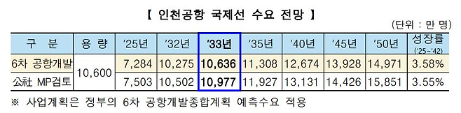 정부와 인천국제공항공사가 예측한 인천공항 국제선 수요 전망. 인천국제공항공사 제공