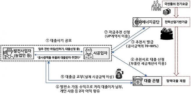 태양광발전 정부 정책자금 불법 대출 사기 개요도. 광주지방검찰청 제공