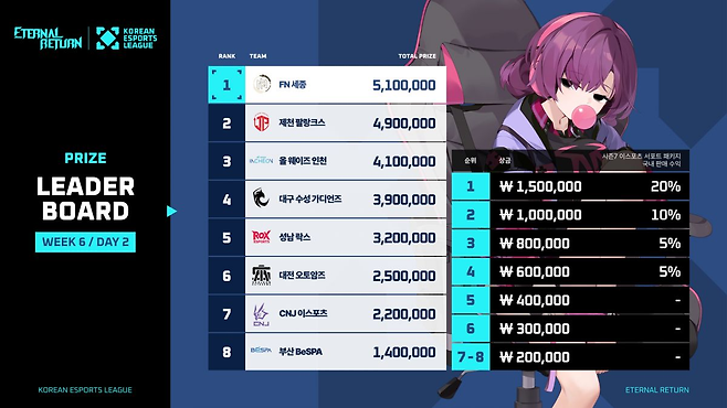 이터널 리턴 부문 상금 현황. 한국e스포츠협회 제공