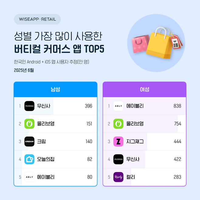 와이즈앱·리테일 버티컬 커머스 앱 월간 활성 사용자 수(MAU) 조사 결과. [와이즈앱 제공]