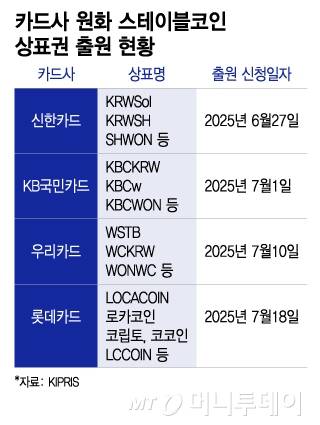 카드사 원화 스테이블코인 상표권 출원 현황/그래픽=이지혜